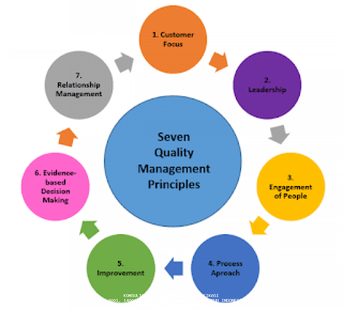 7 PRINSIP SISTEM MANAJEMEN MUTU ISO 9001:2015 